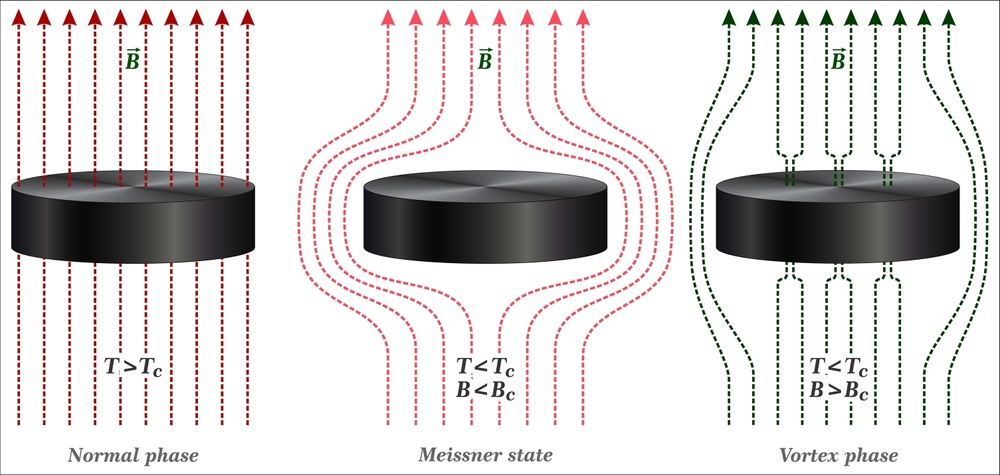 Propiedades de los superconductores