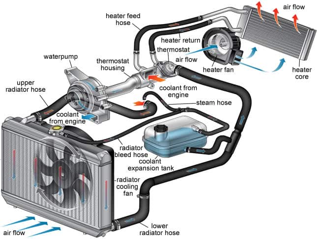 Sistema de arrefecimento do motor