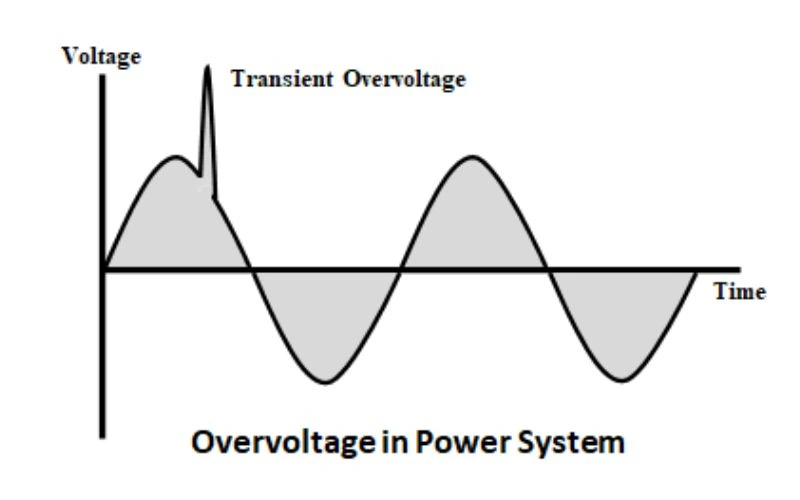 Efectos de las sobretensiones en los sistemas de energía.