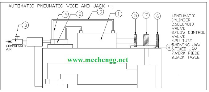 Diagrama de funcionamento do torno pneumático automático e do macaco