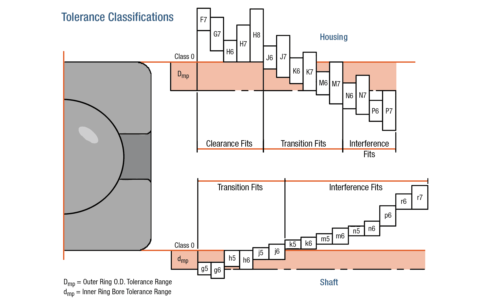 Classificações de tolerância