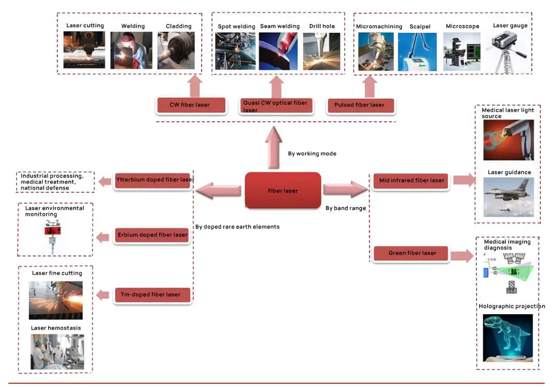 Application diagram of laser subdivision and classification corresponding to relevant industries