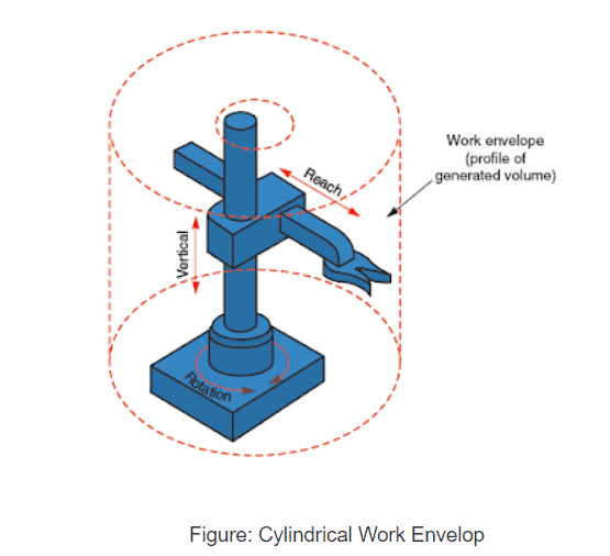 cylindrical work envelope