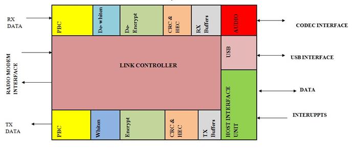 Diagrama mostrando várias funções da camada de banda base no bluetooth