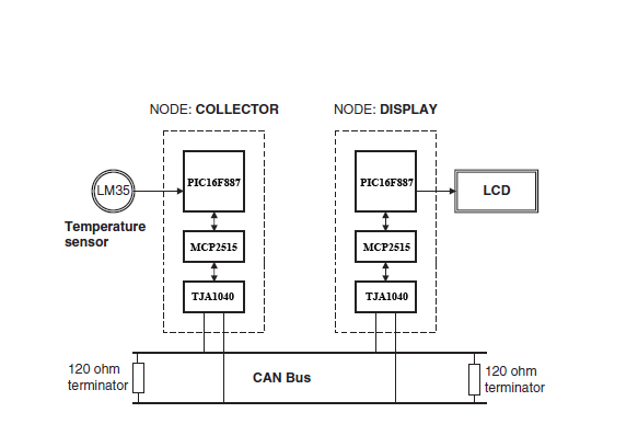 Representação em bloco da interface do microcontrolador PIC16F887 no barramento CAN