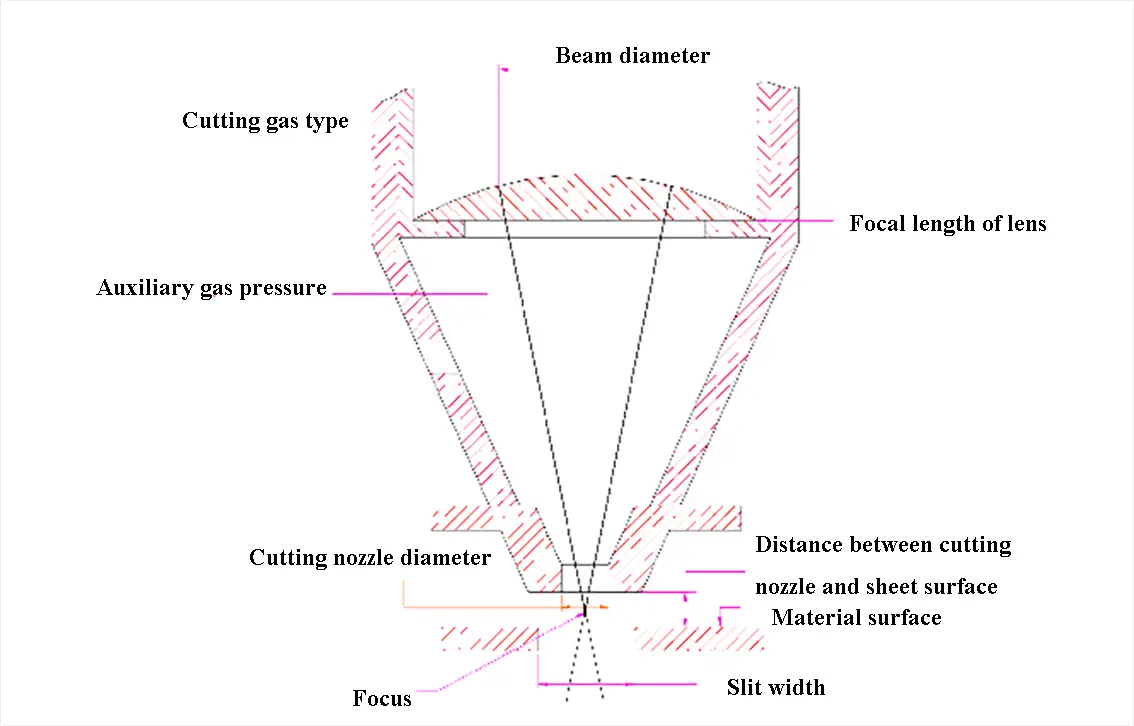 Cutting process parameters