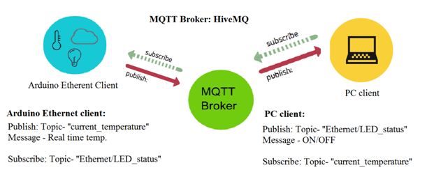 Visão geral da comunicação Arduino para PC baseada no protocolo MQTT