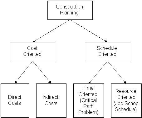 planejamento de construção