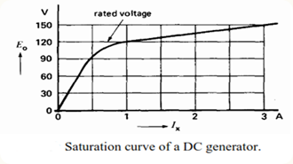 Curva de saturación del generador DC25255b525255d-1965032