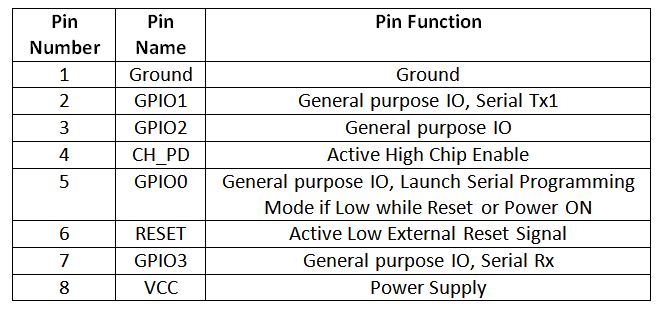 Tabela de listagem de configuração de pinos do modem Wi-Fi ESP8266 ESP-01