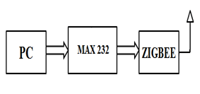 Diagrama de blocos do transmissor baseado em Zigbee para robô de resgate baseado em microcontrolador 8051