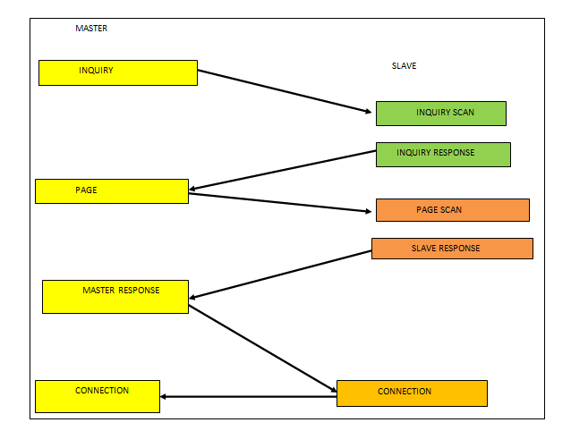 Diagrama de blocos explicando como a conexão é estabelecida entre dois dispositivos Bluetooth