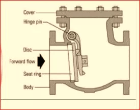 Check the valve structure