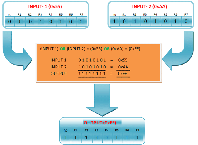 Block diagram showing a simple example of performing OR operation between two input registers and storing value in the output register Diagrama de blocos mostrando um exemplo simples de execução de operação OR entre dois registros de entrada e armazenamento de valor no registro de saída