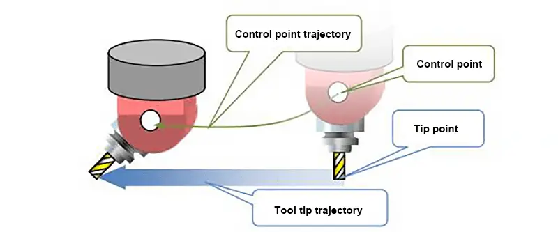 tecnología RTCP