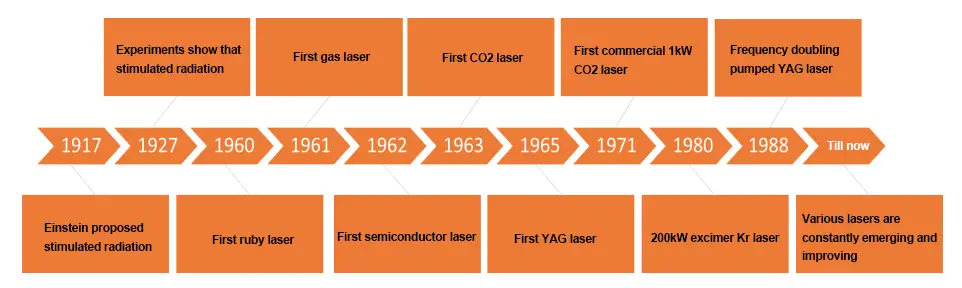 Historia del desarrollo de la tecnología láser.