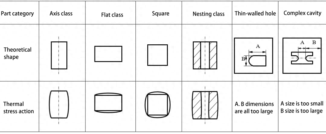 The impact of thermal stress on part shape