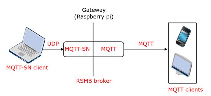 Imagem mostrando a comunicação cliente-servidor via MQTT-SN usando Raspberry Pi como gateway MQTT-SN