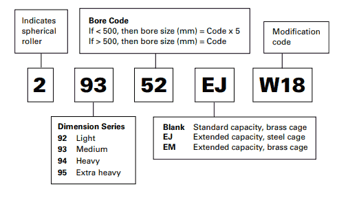 Nomenclature of spherical thrust roller bearings