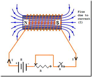 Investigación de fuerzas electromotrices autoinducidas en circuitos magnéticos.