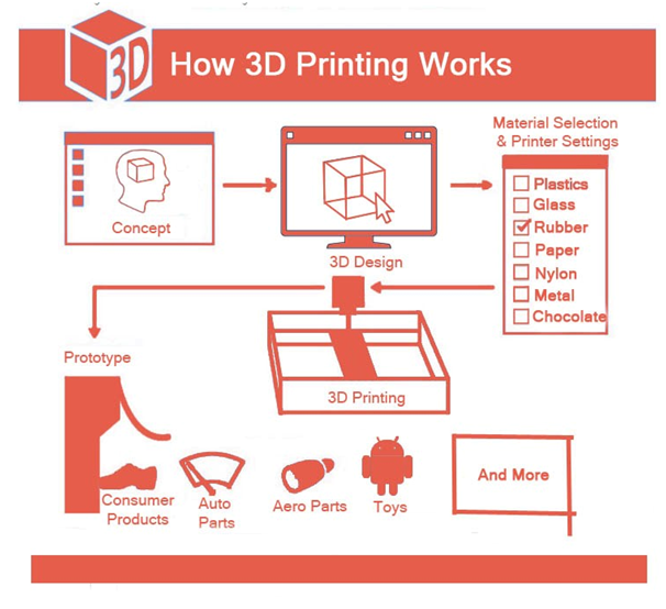 Processo passo a passo de impressão 3D