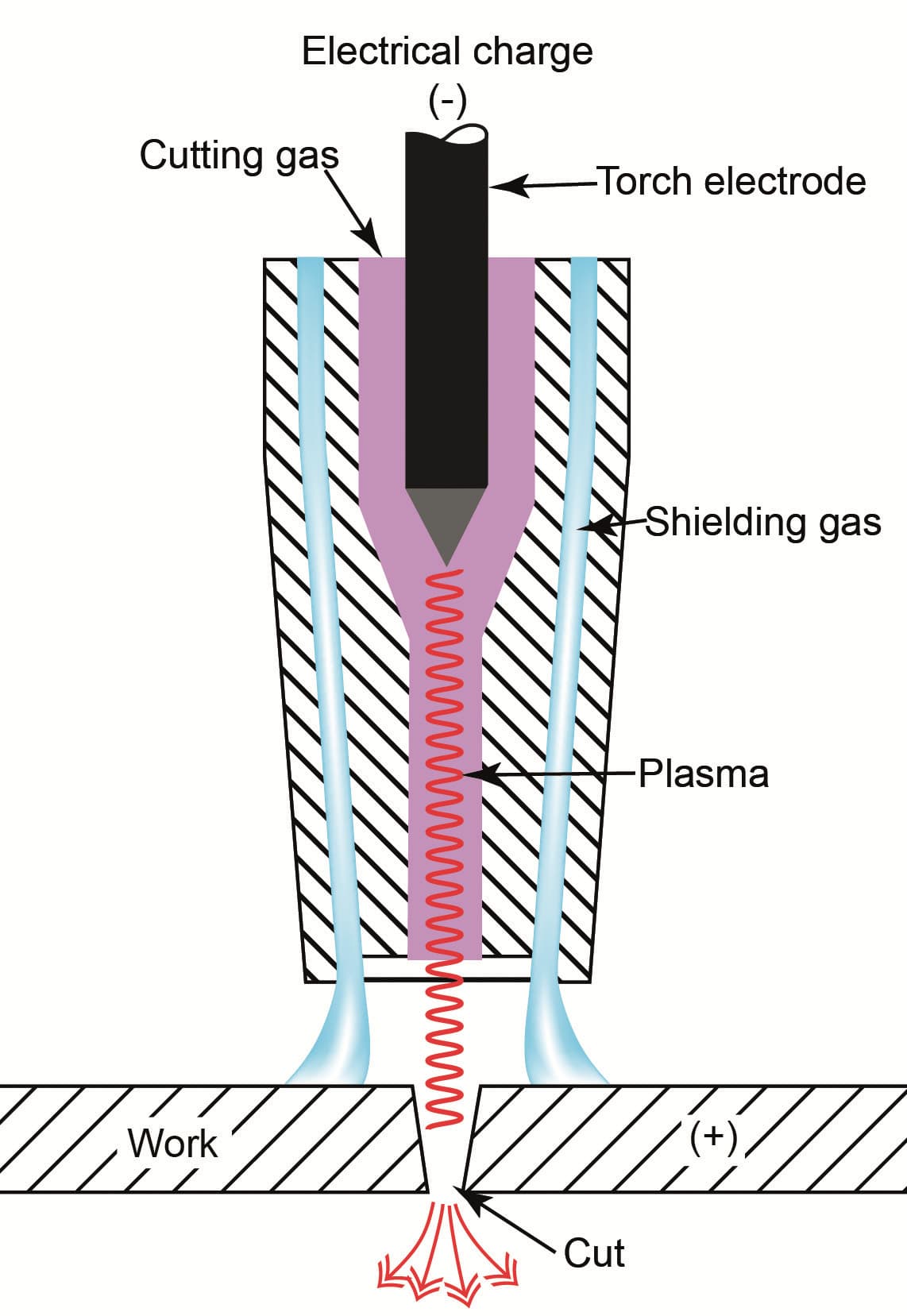 Figura 4-1 Principio de corte por plasma.