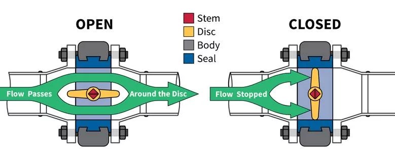 How a Heavy Duty Butterfly Valve Works