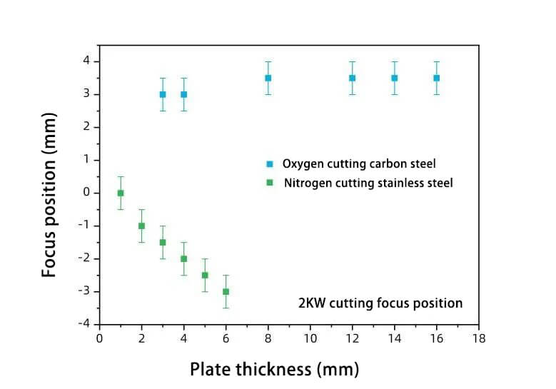 Common Focus Positions of Low Power Laser Cutting