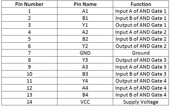 Tabela de listagem de configuração de pinos do 7408 IC