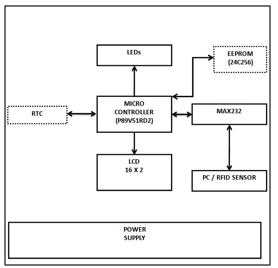 Diagrama de blocos do sistema de atendimento RFID