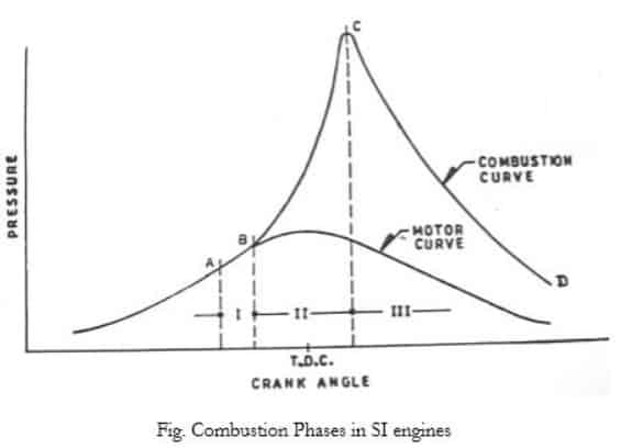 fases de combustão em motores SI
