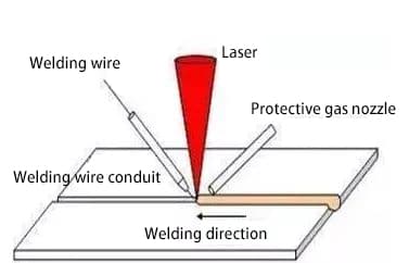 Figura 3 Principio de la soldadura fuerte con láser