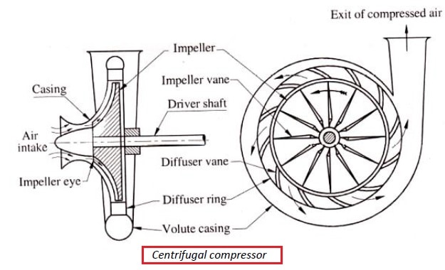 peças do compressor centrífugo