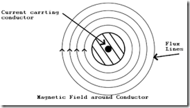 Campo magnético ao redor do condutor