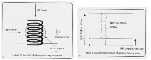 Um diagrama de uma célula de vapor de vidro contendo metal gasoso é exposta por luz de comprimento de onda muito específico