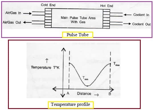 funcionamento do tubo de pulso e perfil de temperatura