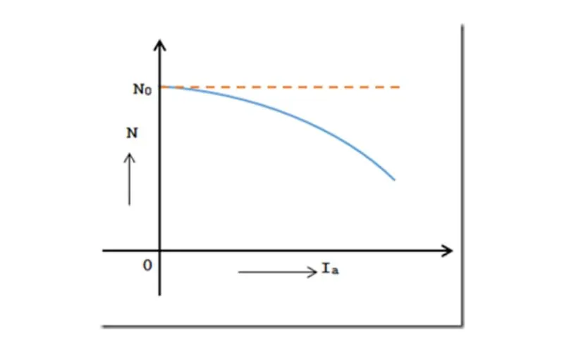 Característica atual de armadura de velocidade