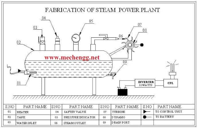 STEAM PLANT MANUFACTURING