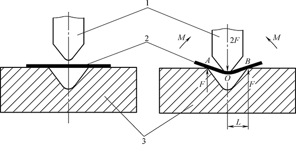 Analysis of the bending deformation process