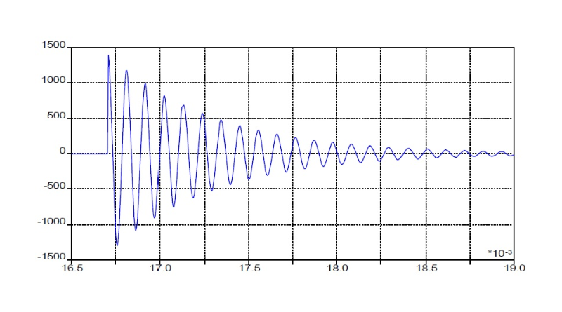 Power Quality – Oscillating Transients