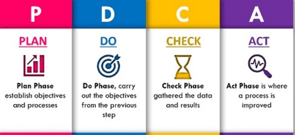 PDCA iso cycle