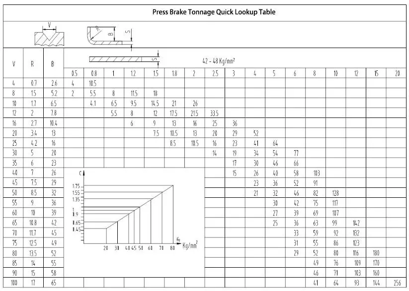 Press Brake Tonnage Quick Lookup Table