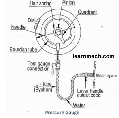 Bourdon pressure gauge diagram