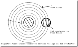 Tensão induzida pelo condutor de campo magnético