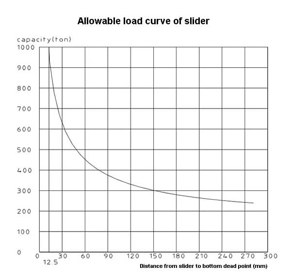 Fuerza nominal curva de carga permitida