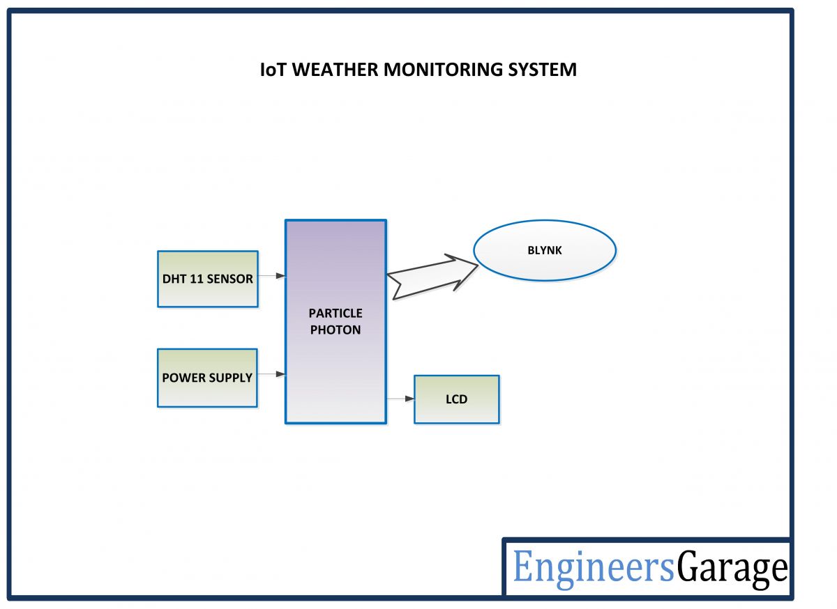 Diagrama de blocos do sistema de monitoramento meteorológico IOT baseado em partículas fotônicas e Blynk