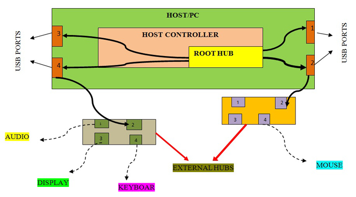 Imagem esquemática mostrando vários dispositivos conectados ao USB