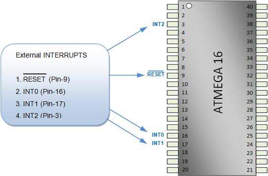 Configuring external interrupt pins on the AVR Configuração de pinos de interrupções externas no AVR
