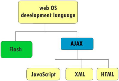 Um fluxograma mostrando diferentes linguagens de desenvolvimento de sistema operacional da Web