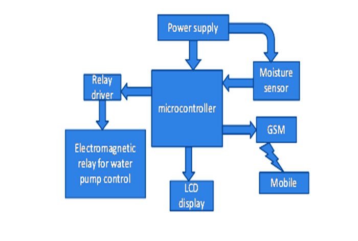 Block diagram